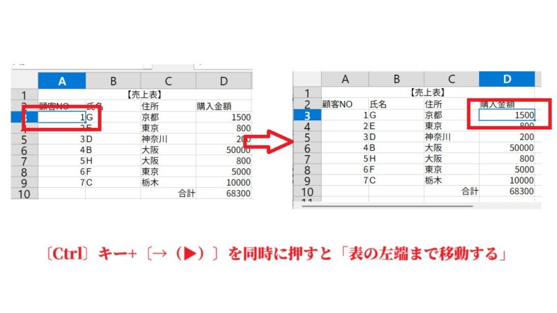 〔Ctrl〕キー+〔→(▶)〕を同時に押すと「表の左端まで移動する」