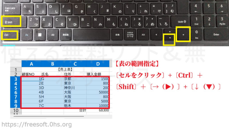 表の範囲指定-〔セルをクリック〕+〔Ctrl〕+〔Shift〕+〔→(▶)〕+〔↓(▼)〕