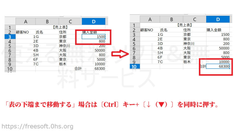 「表の列下端まで移動する」場合は〔Ctrl〕キーと〔↓(▼)〕を同時に押す